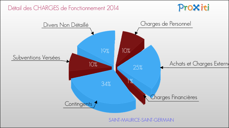 Décomposition des Charges de Fonctionnement 2014 de la commune de SAINT-MAURICE-SAINT-GERMAIN Charges de Fonctionnement 2014 pour la commune de SAINT-MAURICE-SAINT-GERMAIN
