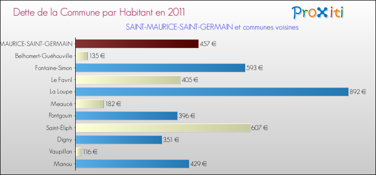 Dette par habitant de la commune en 2011 pour SAINT-MAURICE-SAINT-GERMAIN et les communes proches Comparaison de la dette par habitant de la commune en 2011 pour SAINT-MAURICE-SAINT-GERMAIN et les communes voisines