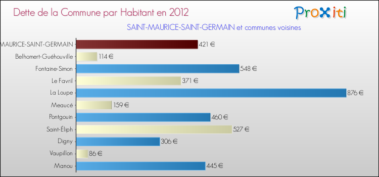 Dette par habitant de la commune en 2012 pour SAINT-MAURICE-SAINT-GERMAIN et les communes proches Comparaison de la dette par habitant de la commune en 2012 pour SAINT-MAURICE-SAINT-GERMAIN et les communes voisines