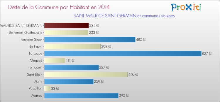 Dette par habitant de la commune en 2014 pour SAINT-MAURICE-SAINT-GERMAIN et les communes proches Comparaison de la dette par habitant de la commune en 2014 pour SAINT-MAURICE-SAINT-GERMAIN et les communes voisines