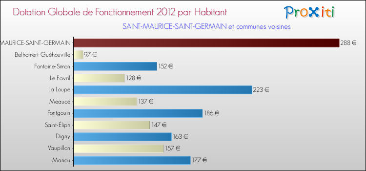 Montant des dotations globales de fonctionnement DGF par Habitant pour SAINT-MAURICE-SAINT-GERMAIN et les communes proches Comparaison des des dotations globales de fonctionnement DGF par habitant pour SAINT-MAURICE-SAINT-GERMAIN et les communes voisines