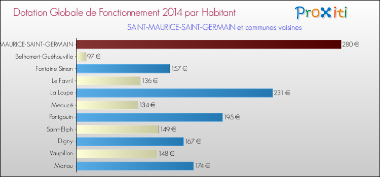 Montant des dotations globales de fonctionnement DGF par Habitant pour SAINT-MAURICE-SAINT-GERMAIN et les communes proches en 2014. Comparaison des des dotations globales de fonctionnement DGF par habitant pour SAINT-MAURICE-SAINT-GERMAIN et les communes voisines en 2014.