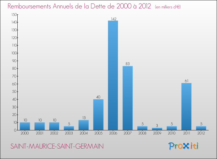 Evolution de l'annuité de la dette pour la commune de SAINT-MAURICE-SAINT-GERMAIN de 2000 à 2012 Annuités de la dette pour SAINT-MAURICE-SAINT-GERMAIN de 2000 à 2012