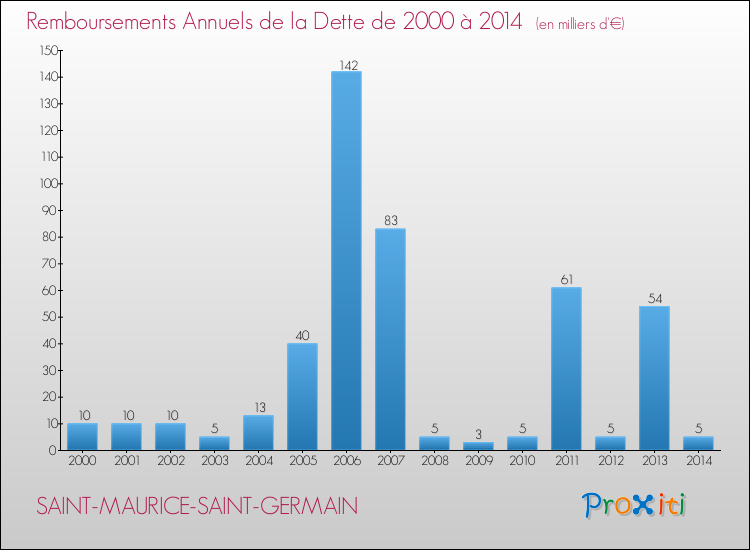 Evolution de l'annuité de la dette pour la commune de SAINT-MAURICE-SAINT-GERMAIN de 2000 à 2014 Annuités de la dette pour SAINT-MAURICE-SAINT-GERMAIN de 2000 à 2014
