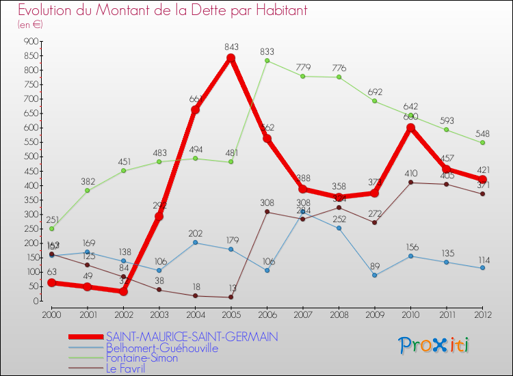 Evolution de la dette par habitant pour la commune de SAINT-MAURICE-SAINT-GERMAIN et les communes proches de 2000 à 2012 Comparaison de la dette par habitant pour SAINT-MAURICE-SAINT-GERMAIN et les communes voisines de 2000 à 2012