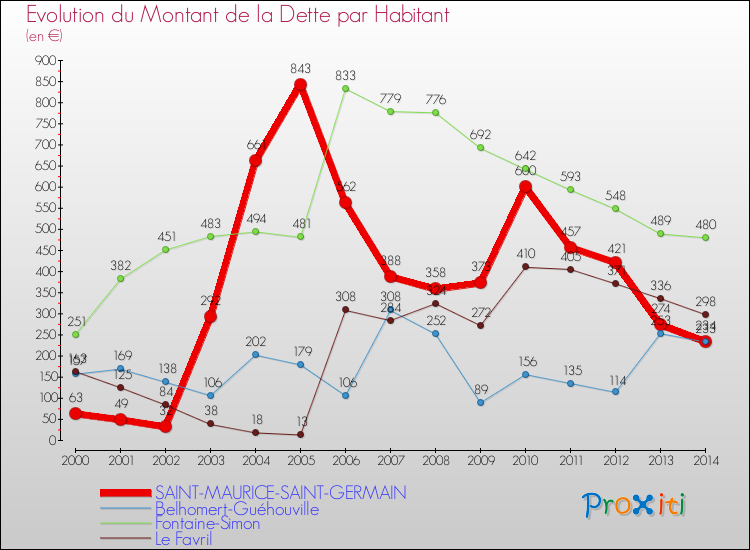 Evolution de la dette par habitant pour la commune de SAINT-MAURICE-SAINT-GERMAIN et les communes proches de 2000 à 2014 Comparaison de la dette par habitant pour SAINT-MAURICE-SAINT-GERMAIN et les communes voisines de 2000 à 2014
