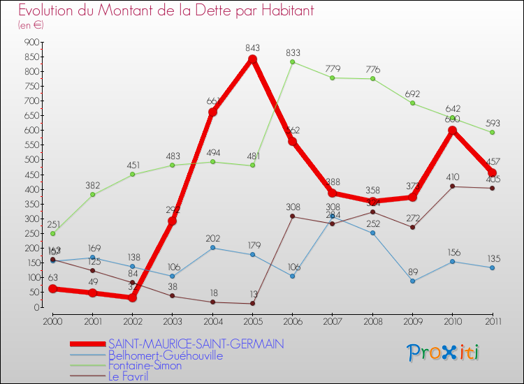 Evolution de la dette par habitant pour la commune de SAINT-MAURICE-SAINT-GERMAIN et les communes proches Comparaison de la dette par habitant pour SAINT-MAURICE-SAINT-GERMAIN et les communes voisines