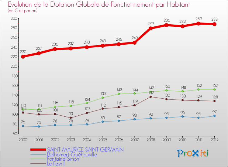 Evolution et montant de la dotation globale de fonctionnement par Habitant pour SAINT-MAURICE-SAINT-GERMAIN et les communes proches Comparaison des dotations globales de fonctionnement par habitant pour SAINT-MAURICE-SAINT-GERMAIN et les communes voisines