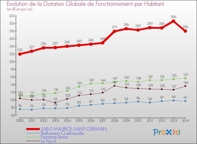 Evolution et montant de la dotation globale de fonctionnement par Habitant pour SAINT-MAURICE-SAINT-GERMAIN et les communes proches de 2000 à 2014. Comparaison des dotations globales de fonctionnement par habitant pour SAINT-MAURICE-SAINT-GERMAIN et les communes voisines de 2000 à 2014.