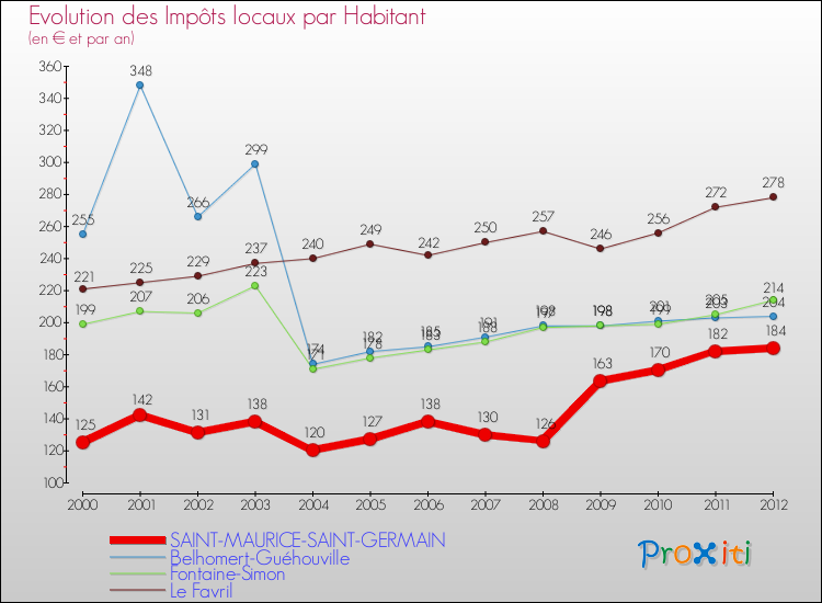 Evolution et montant des impôts locaux par Habitant pour SAINT-MAURICE-SAINT-GERMAIN et les communes proches Comparaison des impôts locaux par habitant pour SAINT-MAURICE-SAINT-GERMAIN et les communes voisines