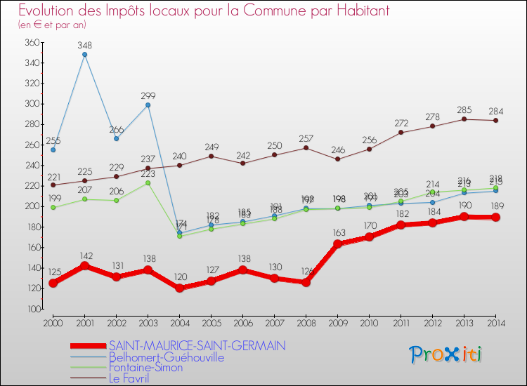 Evolution et montant des impôts locaux par Habitant pour SAINT-MAURICE-SAINT-GERMAIN et les communes proches de 2000 à 2014 Comparaison des impôts locaux par habitant pour SAINT-MAURICE-SAINT-GERMAIN et les communes voisines de 2000 à 2014