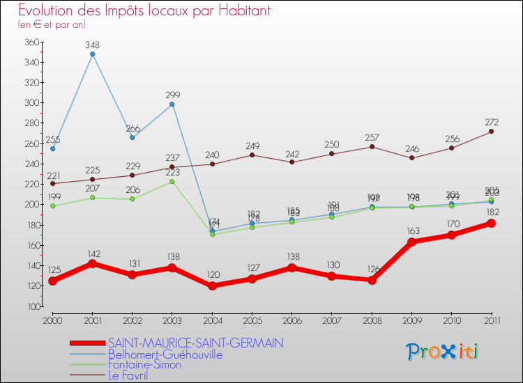 Evolution et montant des impôts locaux par Habitant pour SAINT-MAURICE-SAINT-GERMAIN et les communes proches Comparaison des impôts locaux par habitant pour SAINT-MAURICE-SAINT-GERMAIN et les communes voisines