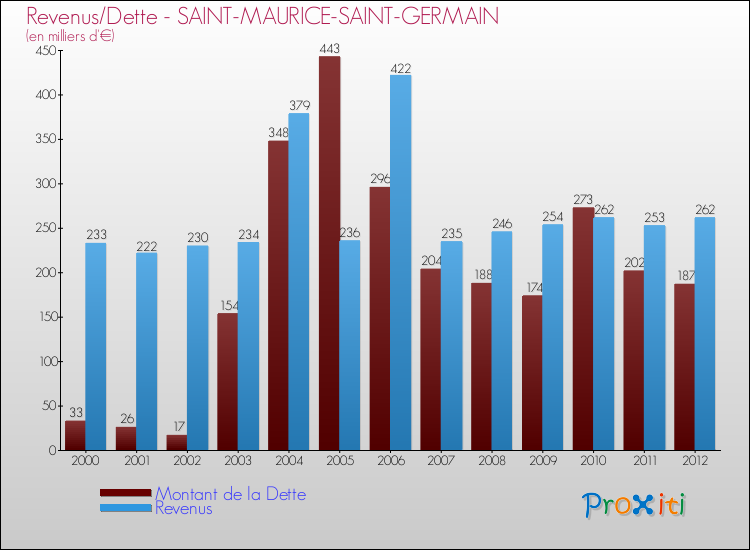 Evolution comparée de la dette et des revenus pour la commune de SAINT-MAURICE-SAINT-GERMAIN de 2000 à 2012 Comparaison de la dette et des revenus pour SAINT-MAURICE-SAINT-GERMAIN de 2000 à 2012