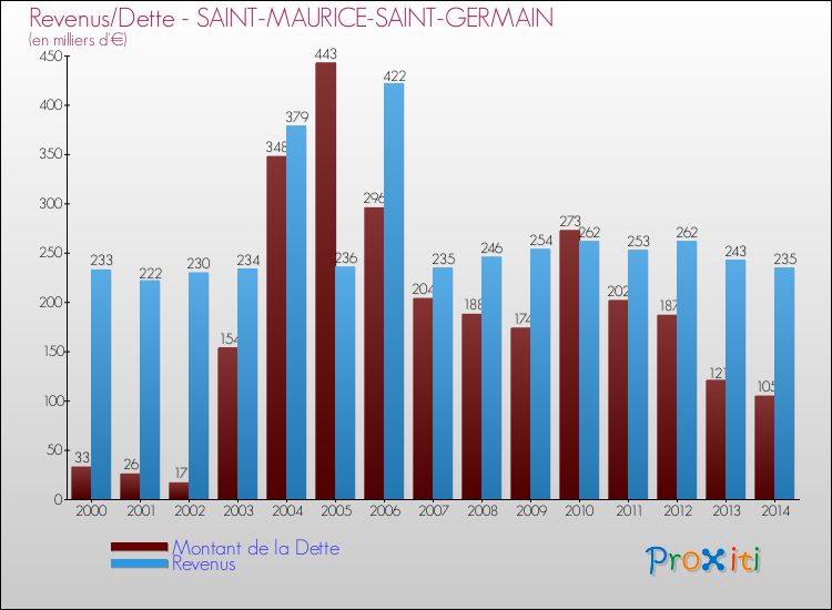 Evolution comparée de la dette et des revenus pour la commune de SAINT-MAURICE-SAINT-GERMAIN de 2000 à 2014 Comparaison de la dette et des revenus pour SAINT-MAURICE-SAINT-GERMAIN de 2000 à 2014