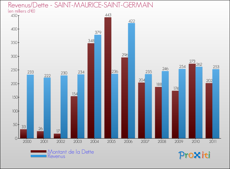 Evolution comparée de la dette et des revenus pour la commune de SAINT-MAURICE-SAINT-GERMAIN de 2000 à 2011 Comparaison de la dette et des revenus pour SAINT-MAURICE-SAINT-GERMAIN de 2000 à 2011
