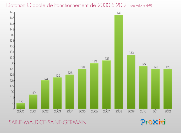 Evolution du montant de la Dotation Globale de Fonctionnement pour la commune de SAINT-MAURICE-SAINT-GERMAIN de 2000 à 2012 Evolution du montant de la Dotation Globale de Fonctionnement pour SAINT-MAURICE-SAINT-GERMAIN de 2000 à 2012