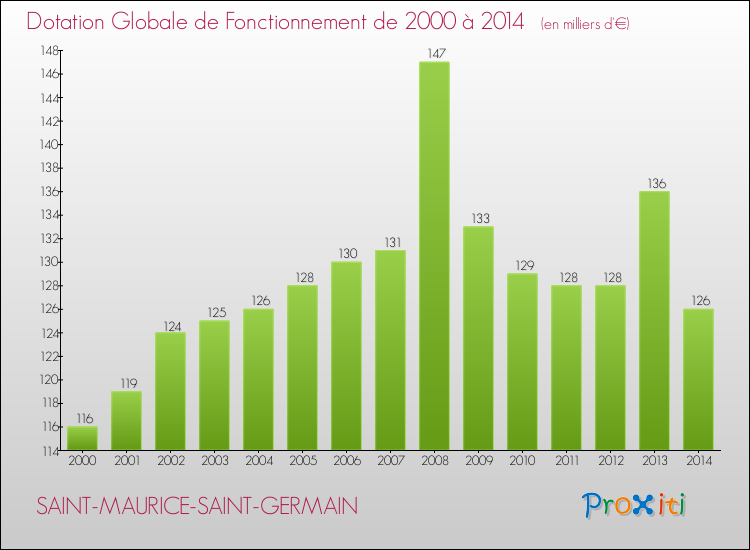 Evolution du montant de la Dotation Globale de Fonctionnement pour la commune de SAINT-MAURICE-SAINT-GERMAIN de 2000 à 2014 Evolution du montant de la Dotation Globale de Fonctionnement pour SAINT-MAURICE-SAINT-GERMAIN de 2000 à 2014