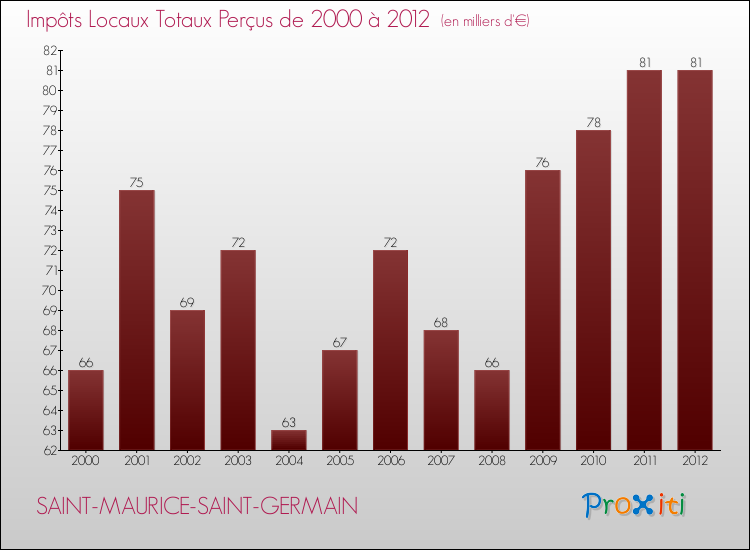 Evolution des Impôts Locaux pour la commune de SAINT-MAURICE-SAINT-GERMAIN de 2000 à 2012 Evolution des Impôts Locaux pour SAINT-MAURICE-SAINT-GERMAIN de 2000 à 2012