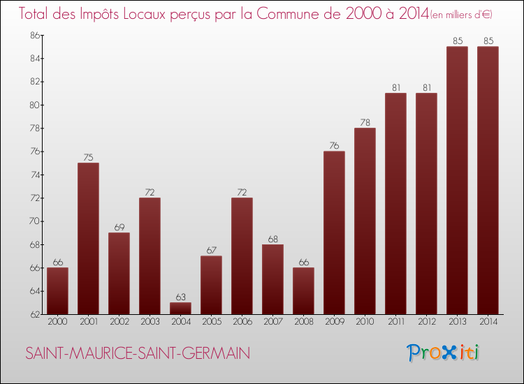 Evolution des Impôts Locaux pour la commune de SAINT-MAURICE-SAINT-GERMAIN de 2000 à 2014 Evolution des Impôts Locaux pour SAINT-MAURICE-SAINT-GERMAIN de 2000 à 2014