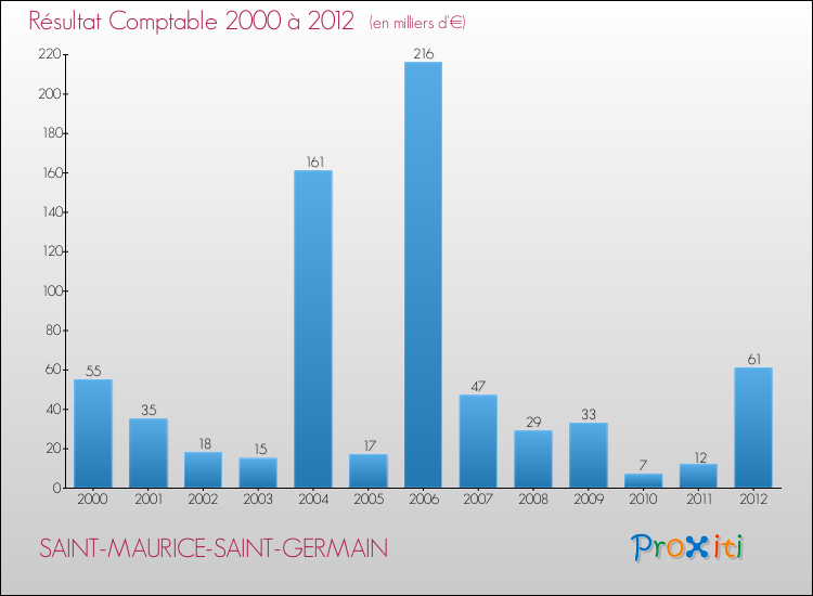Evolution du résultat comptable pour la commune de SAINT-MAURICE-SAINT-GERMAIN de 2000 à 2012 Evolution du résultat comptable pour SAINT-MAURICE-SAINT-GERMAIN de 2000 à 2012