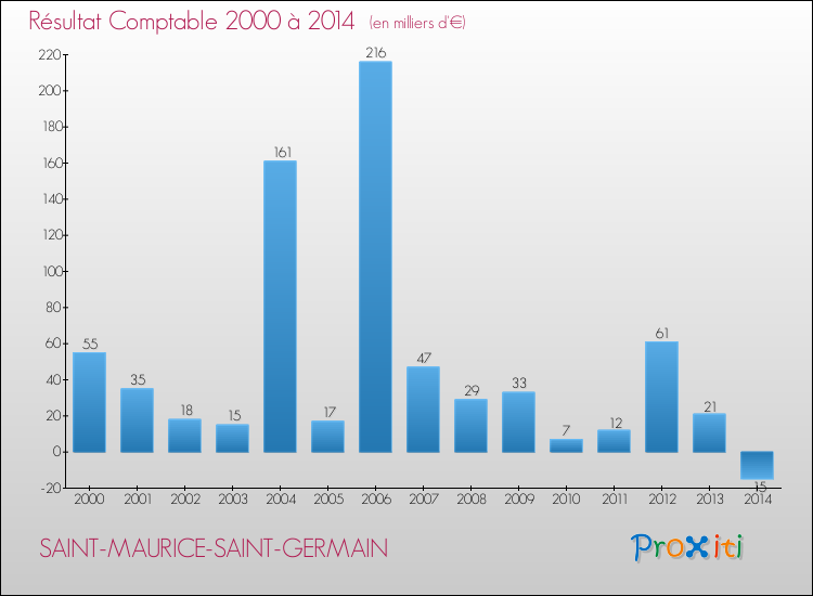 Evolution du résultat comptable pour la commune de SAINT-MAURICE-SAINT-GERMAIN de 2000 à 2014 Evolution du résultat comptable pour SAINT-MAURICE-SAINT-GERMAIN de 2000 à 2014