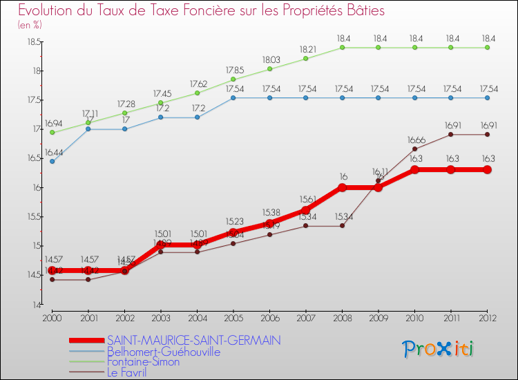 Evolution du taux de la taxe foncière sur le bati pour SAINT-MAURICE-SAINT-GERMAIN et les communes proches de 2000 à 2012 Comparaison des taux de taxe foncière sur le bati pour SAINT-MAURICE-SAINT-GERMAIN et les communes voisines de 2000 à 2012