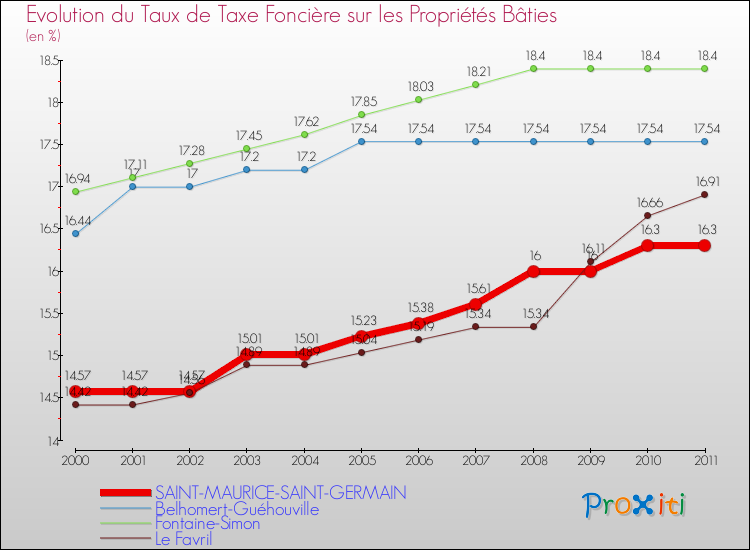 Evolution du taux de la taxe foncière sur le bati pour SAINT-MAURICE-SAINT-GERMAIN et les communes proches Comparaison des taux de taxe foncière sur le bati pour SAINT-MAURICE-SAINT-GERMAIN et les communes voisines