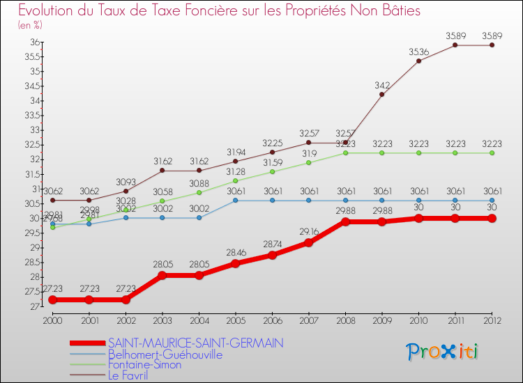 Evolution du taux de la taxe foncière sur les immeubles et terrains non batis pour SAINT-MAURICE-SAINT-GERMAIN et les communes proches de 2000 à 2012 Comparaison des taux de la taxe foncière sur les immeubles et terrains non batis pour SAINT-MAURICE-SAINT-GERMAIN et les communes voisines de 2000 à 2012