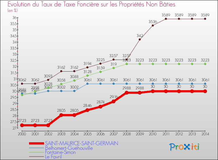 Evolution du taux de la taxe foncière sur les immeubles et terrains non batis pour SAINT-MAURICE-SAINT-GERMAIN et les communes proches de 2000 à 2014 Comparaison des taux de la taxe foncière sur les immeubles et terrains non batis pour SAINT-MAURICE-SAINT-GERMAIN et les communes voisines de 2000 à 2014