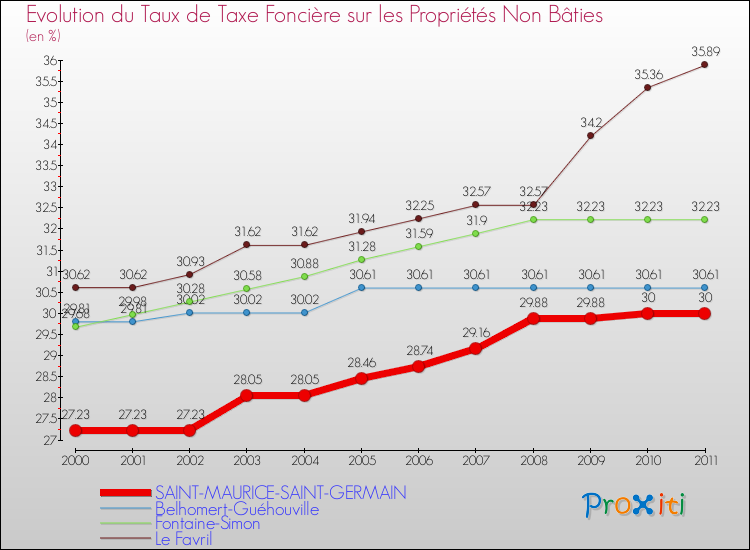 Evolution du taux de la taxe foncière sur les immeubles et terrains non batis pour SAINT-MAURICE-SAINT-GERMAIN et les communes proches Comparaison des taux de la taxe foncière sur les immeubles et terrains non batis pour SAINT-MAURICE-SAINT-GERMAIN et les communes voisines