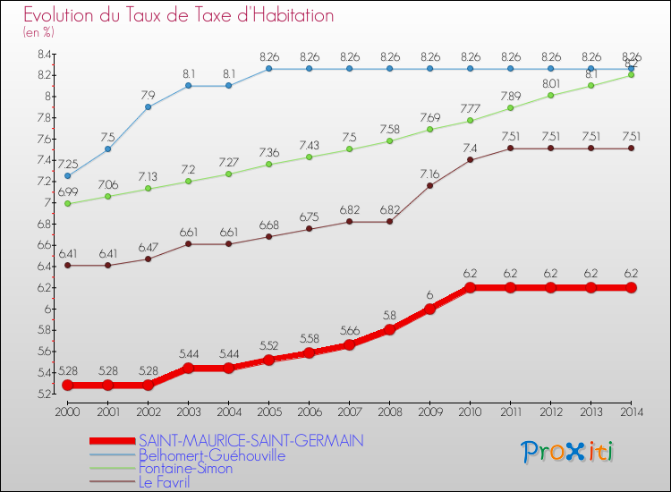 Evolution du taux de la taxe d'habitation pour SAINT-MAURICE-SAINT-GERMAIN et les communes proches de 2000 à 2014 Comparaison des taux de la taxe d'habitation pour SAINT-MAURICE-SAINT-GERMAIN et les communes voisines de 2000 à 2014