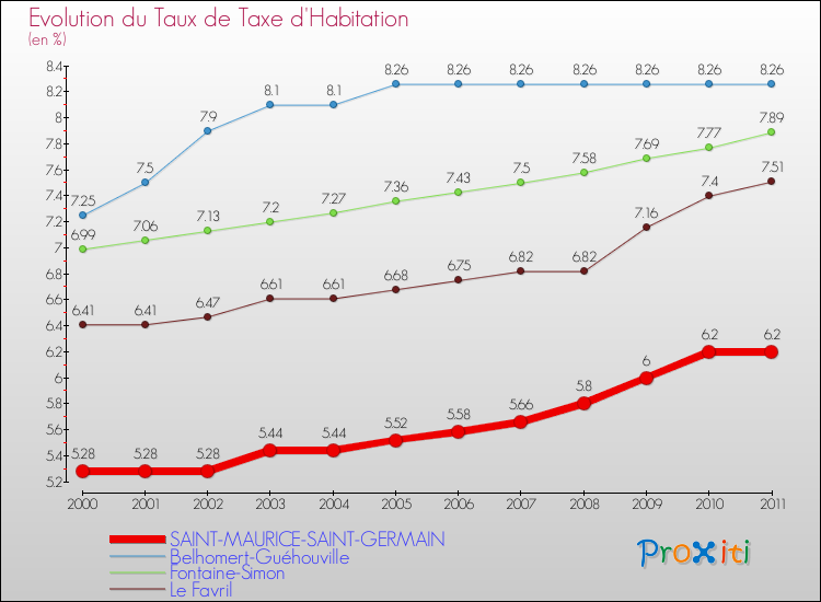 Evolution du taux de la taxe d'habitation pour SAINT-MAURICE-SAINT-GERMAIN et les communes proches Comparaison des taux de la taxe d'habitation pour SAINT-MAURICE-SAINT-GERMAIN et les communes voisines