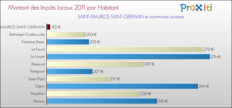 Montant des impôts locaux par Habitant pour SAINT-MAURICE-SAINT-GERMAIN et les communes proches Comparaison des impôts locaux par habitant pour SAINT-MAURICE-SAINT-GERMAIN et les communes voisines