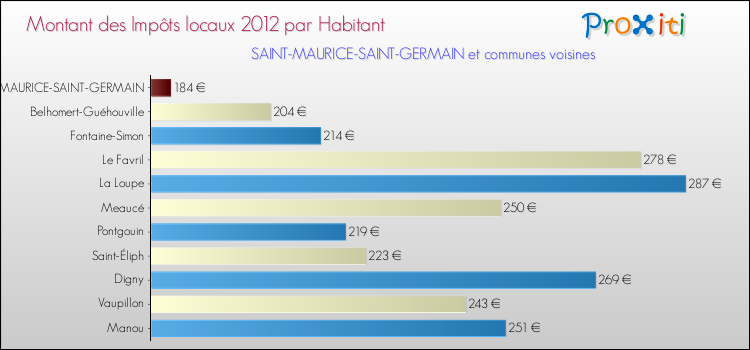 Montant des impôts locaux par Habitant pour SAINT-MAURICE-SAINT-GERMAIN et les communes proches Comparaison des impôts locaux par habitant pour SAINT-MAURICE-SAINT-GERMAIN et les communes voisines