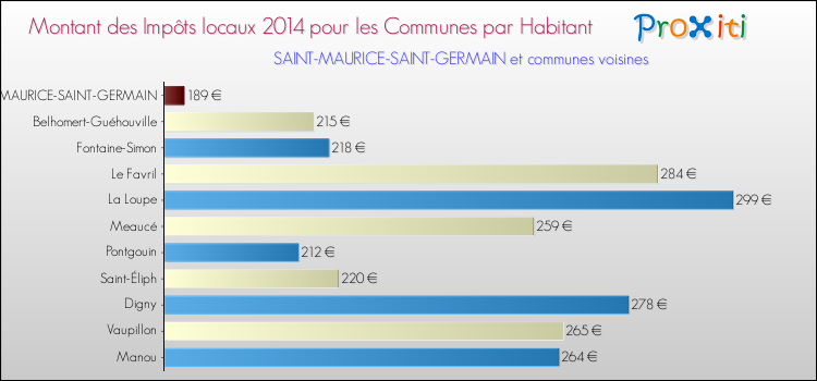 Montant des impôts locaux par Habitant pour SAINT-MAURICE-SAINT-GERMAIN et les communes proches en 2014 Comparaison des impôts locaux par habitant pour SAINT-MAURICE-SAINT-GERMAIN et les communes voisines en 2014