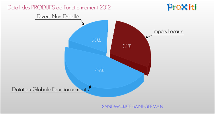 Décomposition du Budget de Fonctionnement 2012 de la commune de SAINT-MAURICE-SAINT-GERMAIN Budget de Fonctionnement 2012 pour la commune de SAINT-MAURICE-SAINT-GERMAIN