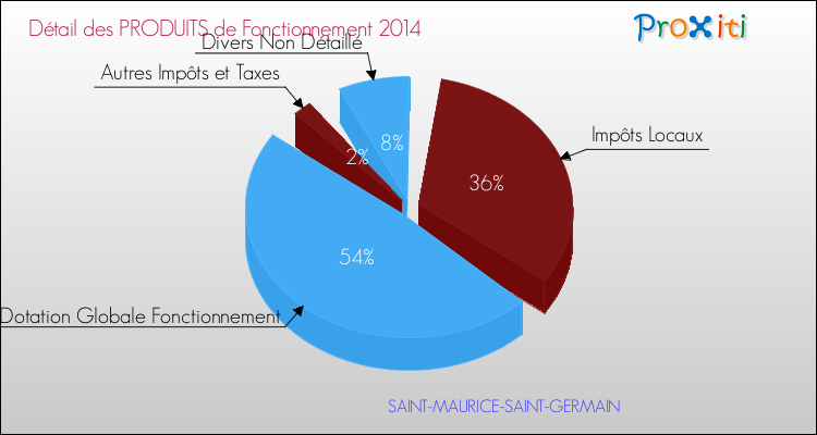 Décomposition du Budget de Fonctionnement 2014 de la commune de SAINT-MAURICE-SAINT-GERMAIN Budget de Fonctionnement 2014 pour la commune de SAINT-MAURICE-SAINT-GERMAIN