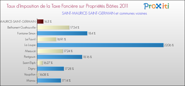 Taux d'imposition de la taxe foncière sur le bati 2011 pour SAINT-MAURICE-SAINT-GERMAIN et les communes proches Comparaison des taux d'imposition de la taxe foncière sur le bati 2011 pour SAINT-MAURICE-SAINT-GERMAIN et les communes voisines