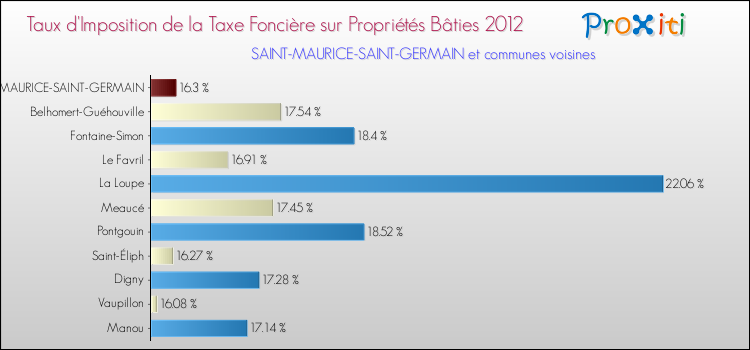 Taux d'imposition de la taxe foncière sur le bati 2012 pour SAINT-MAURICE-SAINT-GERMAIN et les communes proches Comparaison des taux d'imposition de la taxe foncière sur le bati 2012 pour SAINT-MAURICE-SAINT-GERMAIN et les communes voisines