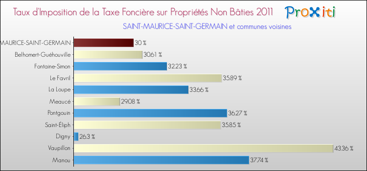 Taux d'imposition de la taxe foncière sur les immeubles et terrains non batis 2011 pour SAINT-MAURICE-SAINT-GERMAIN et les communes proches Comparaison des taux d'imposition de la taxe foncière sur les immeubles et terrains non batis 2011 pour SAINT-MAURICE-SAINT-GERMAIN et les communes voisines