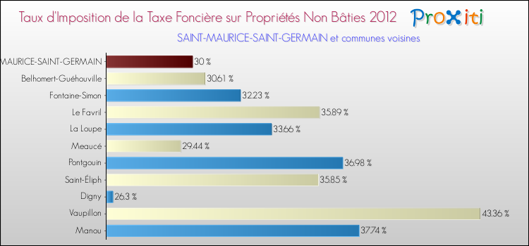 Taux d'imposition de la taxe foncière sur les immeubles et terrains non batis 2012 pour SAINT-MAURICE-SAINT-GERMAIN et les communes proches Comparaison des taux d'imposition de la taxe foncière sur les immeubles et terrains non batis 2012 pour SAINT-MAURICE-SAINT-GERMAIN et les communes voisines