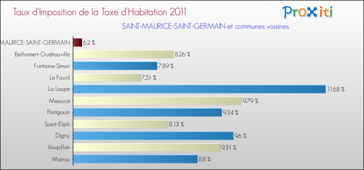 Taux d'imposition de la taxe d'habitation 2011 pour SAINT-MAURICE-SAINT-GERMAIN et les communes proches Comparaison des taux d'imposition de la taxe d'habitation 2011 pour SAINT-MAURICE-SAINT-GERMAIN et les communes voisines