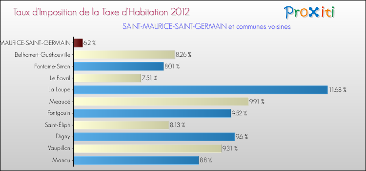 Taux d'imposition de la taxe d'habitation 2012 pour SAINT-MAURICE-SAINT-GERMAIN et les communes proches Comparaison des taux d'imposition de la taxe d'habitation 2012 pour SAINT-MAURICE-SAINT-GERMAIN et les communes voisines