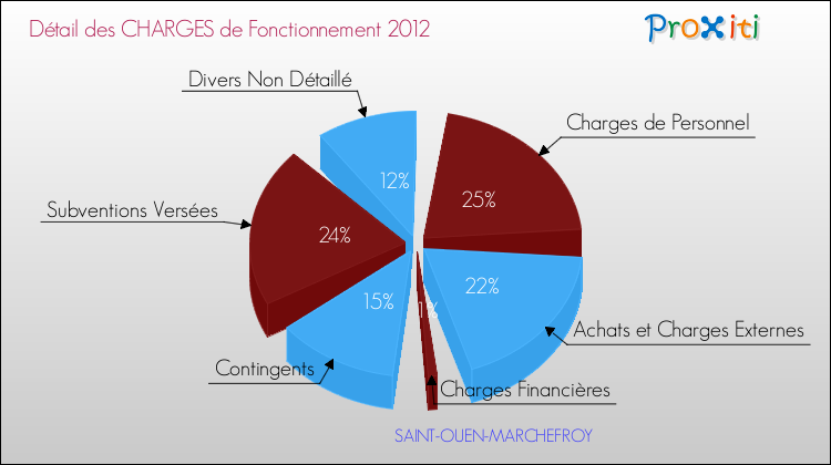 Décomposition des Charges de Fonctionnement 2012 de la commune de SAINT-OUEN-MARCHEFROY Charges de Fonctionnement 2012 pour la commune de SAINT-OUEN-MARCHEFROY