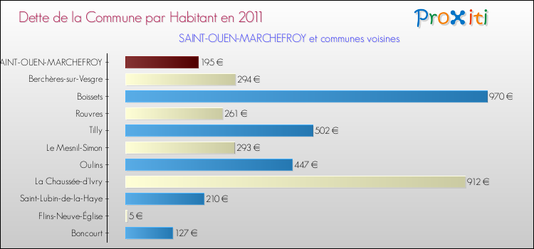 Dette par habitant de la commune en 2011 pour SAINT-OUEN-MARCHEFROY et les communes proches Comparaison de la dette par habitant de la commune en 2011 pour SAINT-OUEN-MARCHEFROY et les communes voisines