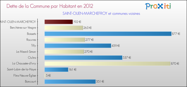 Dette par habitant de la commune en 2012 pour SAINT-OUEN-MARCHEFROY et les communes proches Comparaison de la dette par habitant de la commune en 2012 pour SAINT-OUEN-MARCHEFROY et les communes voisines