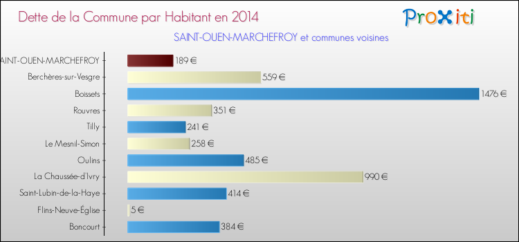Dette par habitant de la commune en 2014 pour SAINT-OUEN-MARCHEFROY et les communes proches Comparaison de la dette par habitant de la commune en 2014 pour SAINT-OUEN-MARCHEFROY et les communes voisines