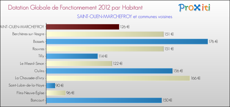 Montant des dotations globales de fonctionnement DGF par Habitant pour SAINT-OUEN-MARCHEFROY et les communes proches Comparaison des des dotations globales de fonctionnement DGF par habitant pour SAINT-OUEN-MARCHEFROY et les communes voisines