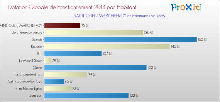 Montant des dotations globales de fonctionnement DGF par Habitant pour SAINT-OUEN-MARCHEFROY et les communes proches en 2014. Comparaison des des dotations globales de fonctionnement DGF par habitant pour SAINT-OUEN-MARCHEFROY et les communes voisines en 2014.
