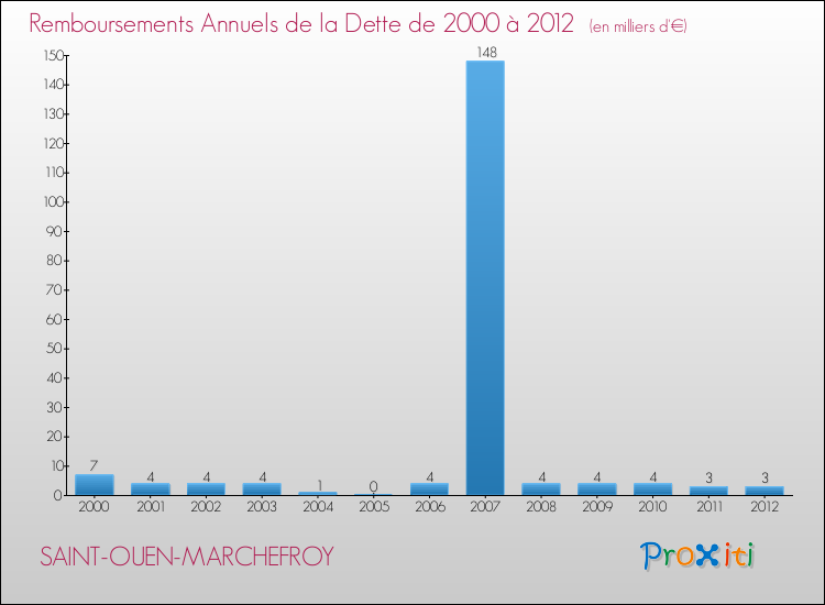 Evolution de l'annuité de la dette pour la commune de SAINT-OUEN-MARCHEFROY de 2000 à 2012 Annuités de la dette pour SAINT-OUEN-MARCHEFROY de 2000 à 2012